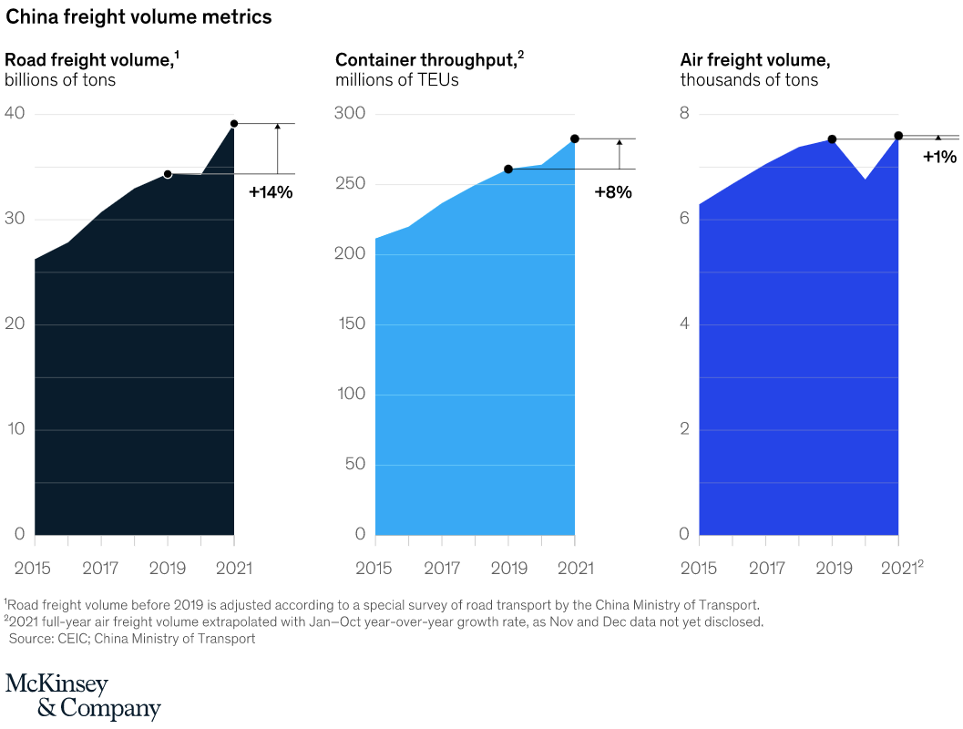 despite the dampening effect on freight volumes in China, all delivery modes rebounded and surpassed pre-pandemic levels by 2021.